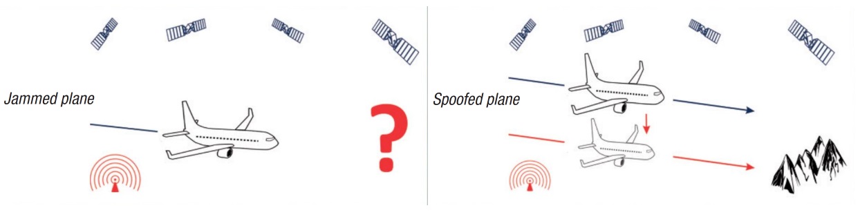 干擾與欺騙情境示意:飛機導航受阻或被誘導至錯誤路徑。