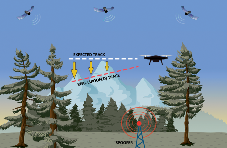 欺騙攻擊示意:無人機被誘導偏離預定航線。