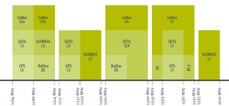此圖為多個全球導航衛星系統(GNSS)的頻譜分佈