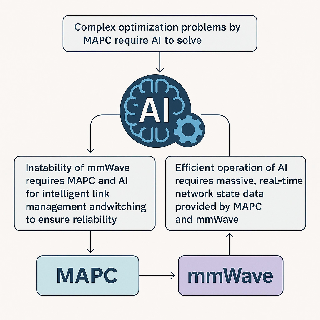 MAPC, AI 與 mmWave 技術協作示意圖