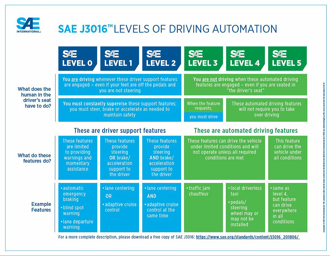 SAE J3016 自動駕駛等級標準圖表