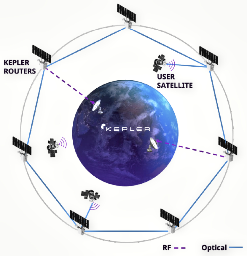 Kepler的太空資料中繼網路概念圖