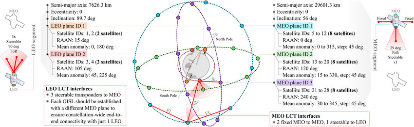 多層次混合軌道衛星網路架構圖