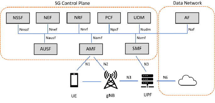 5G 的服務化網路架構圖